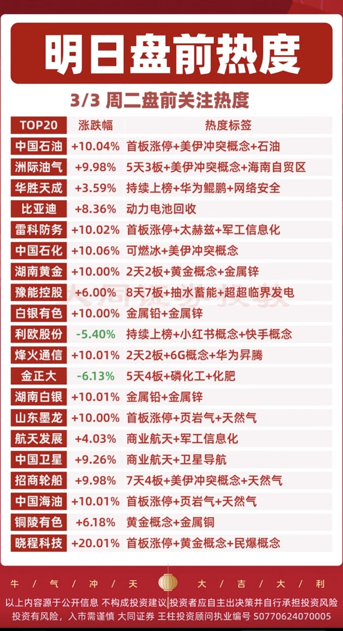 3.3周二成交活跃个股+人气热搜榜！1.美以伊冲突，石油2.军工信息化