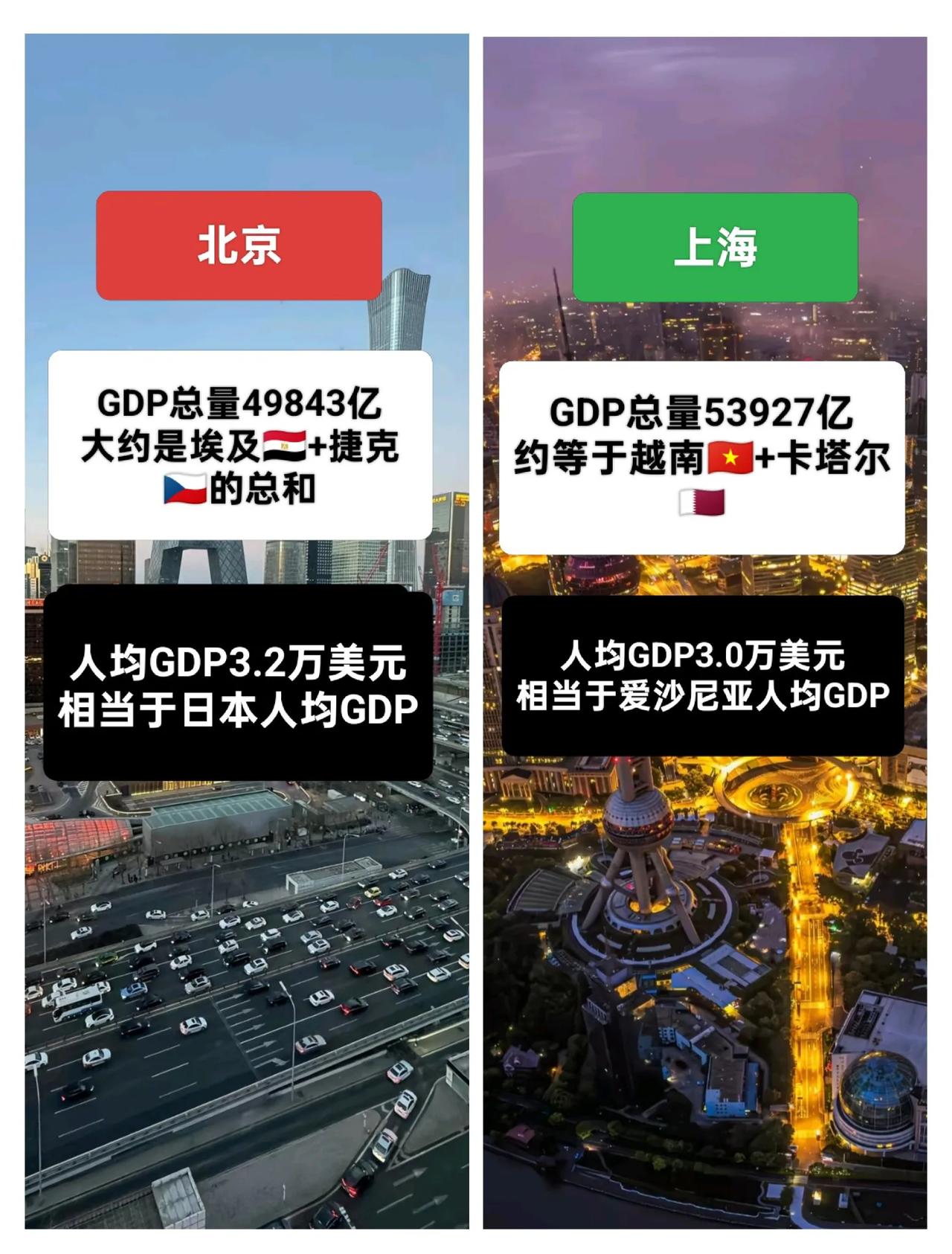 上海，北京，可以说是中国经济发展最好的城市，GDP总量稳居第一第二，而且是断层式
