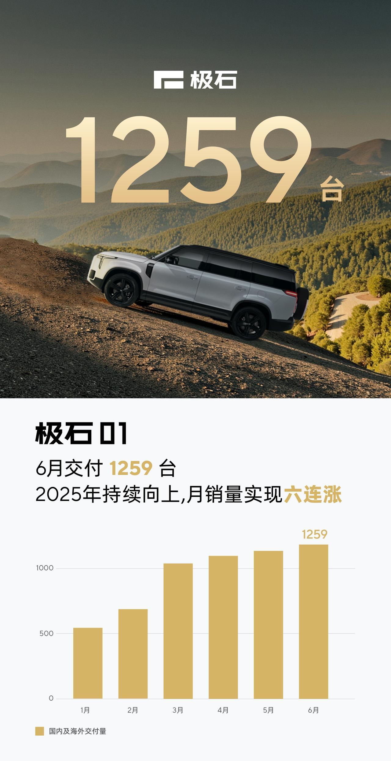 6月的最后一天，第1个公布6月份整月销量的车企，竟然是极石汽车。6月共卖了125