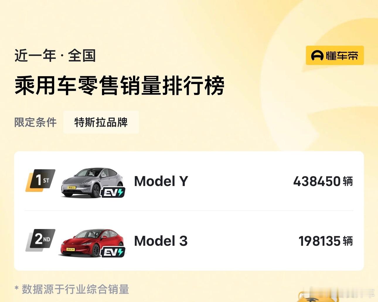 特斯拉YL比同级选手卖的好没啥悬念，这在互联网中算不算是“反常识”观点？为啥