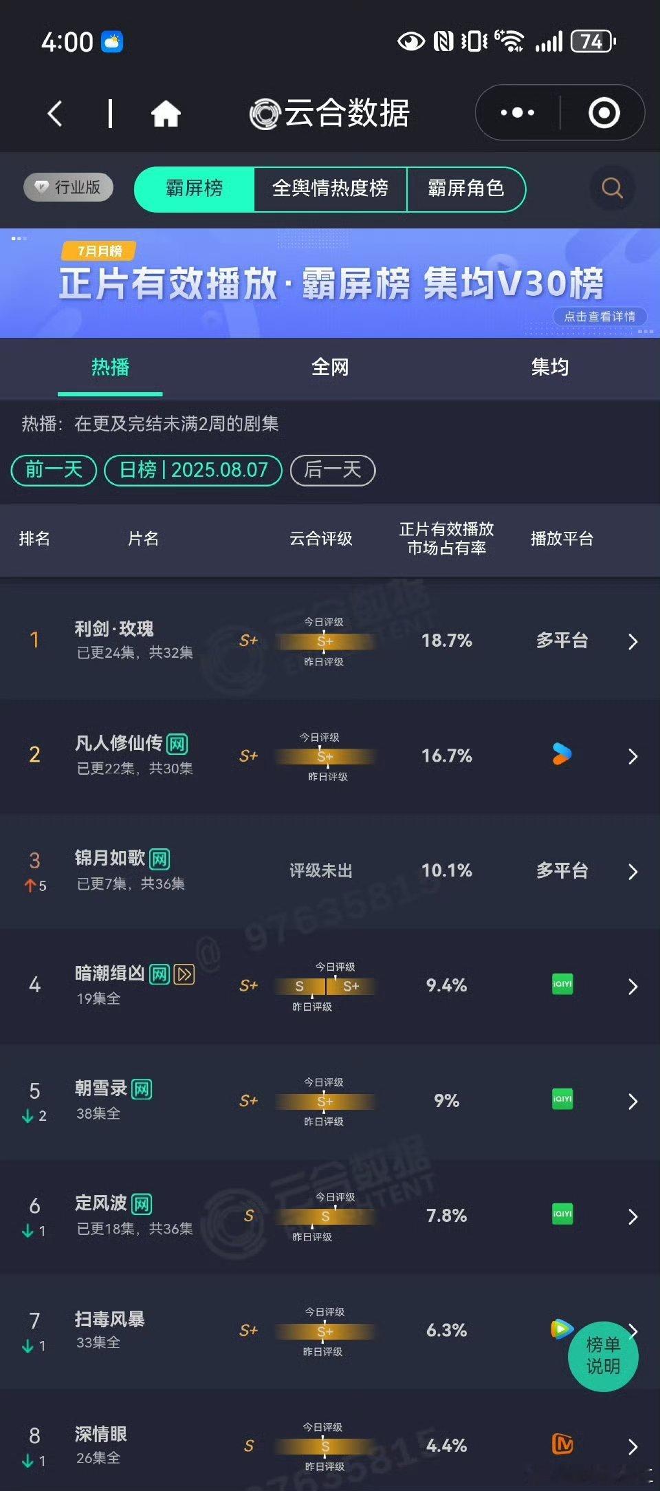 《利剑玫瑰》云合持续登顶，已进入年榜酷云全端播放量超7000万，口碑爆剧🔥暑假
