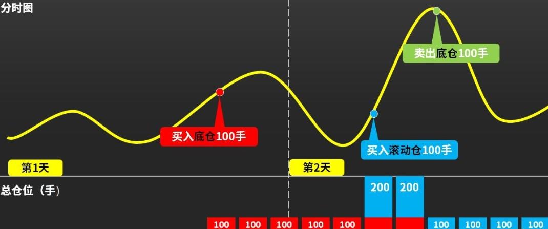 有人提了一个思路：股票长期持有，每天做T，顺便吃分红。5万块买3000股，股