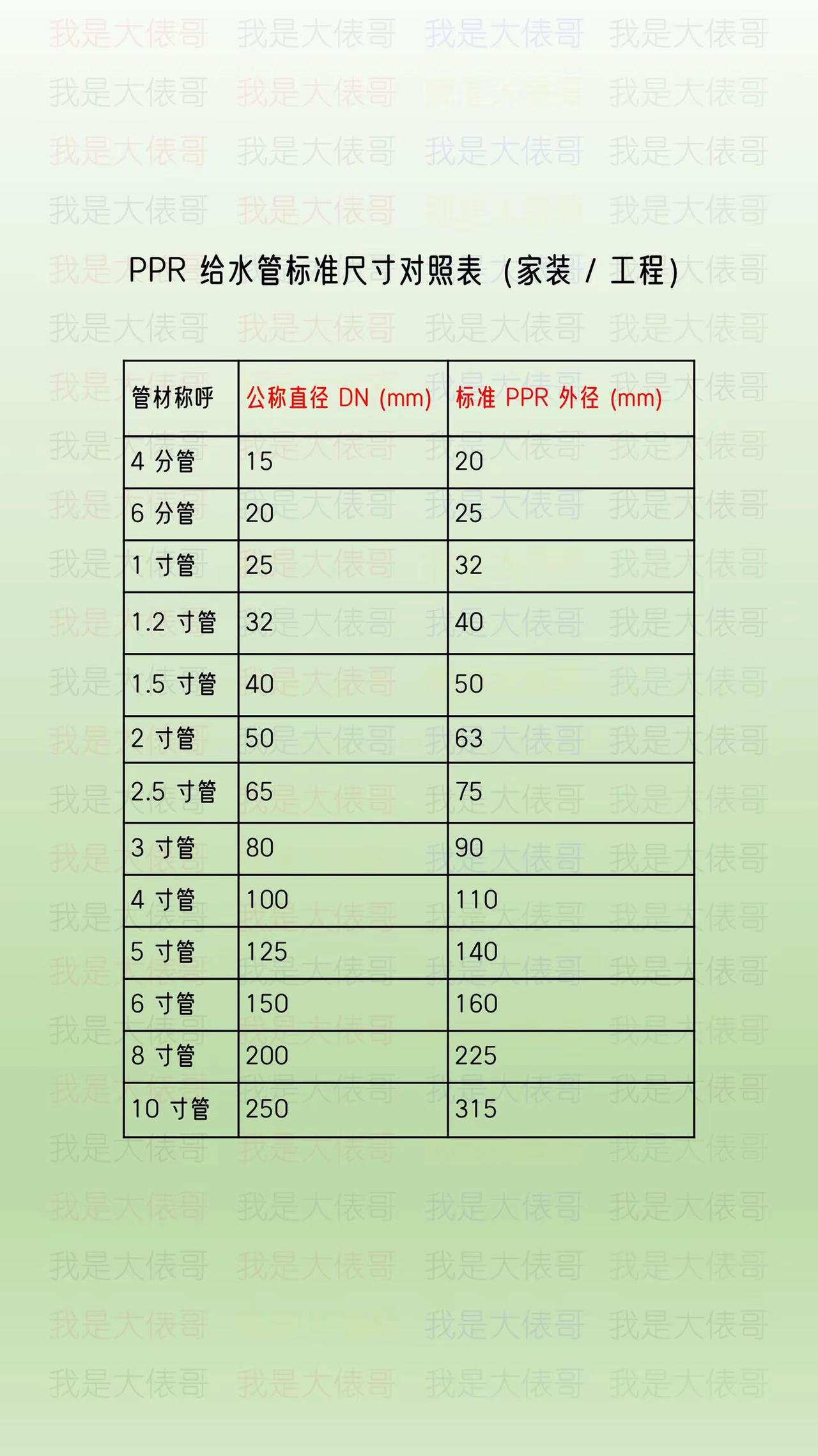 PPR给水管标准尺寸对照表，家装和工程。电工水电工水电小技巧水电工