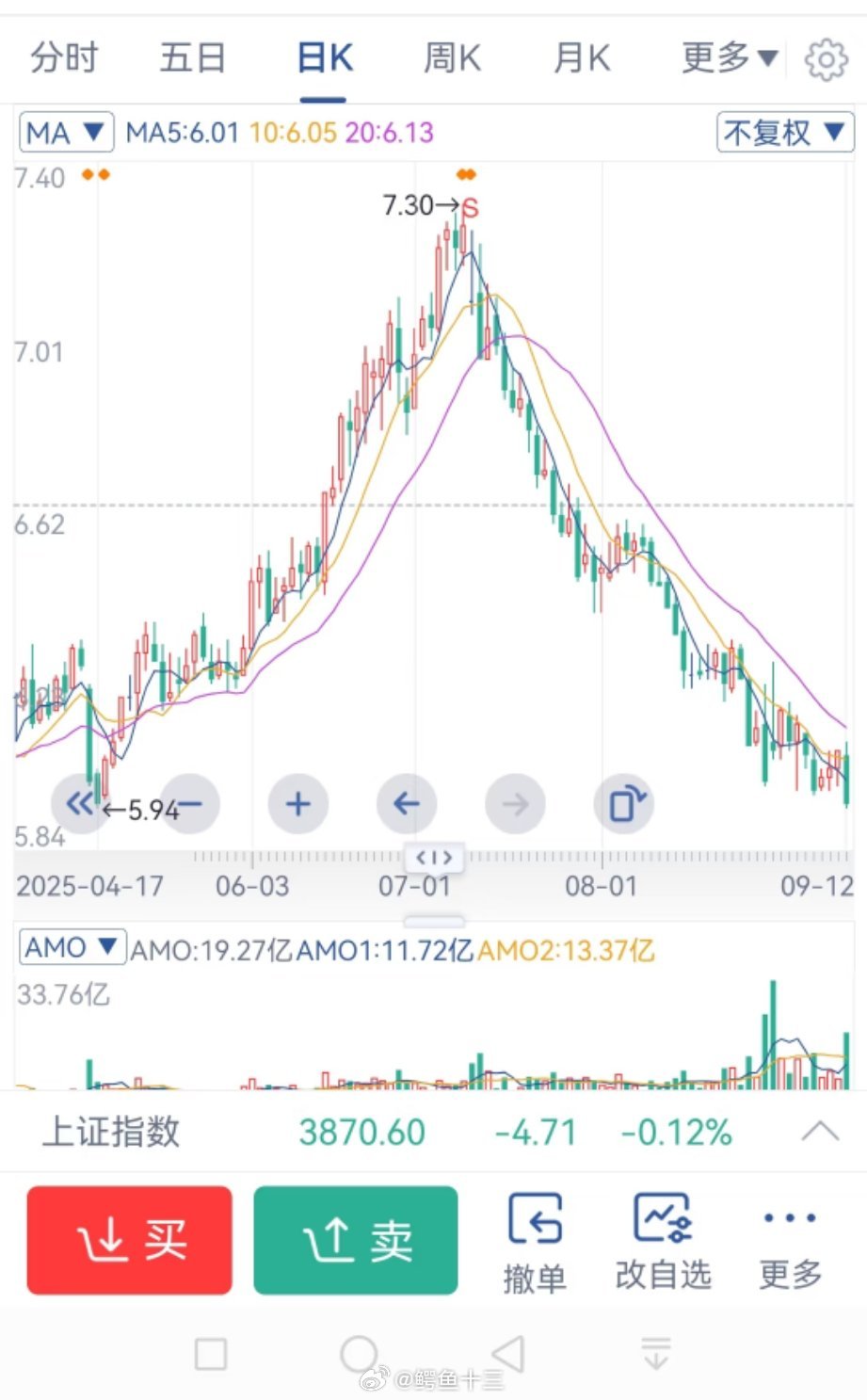 a股一个散户追高的银行股。他说牛市亏钱，从去年9.24护盘开始，我亏了将近20W