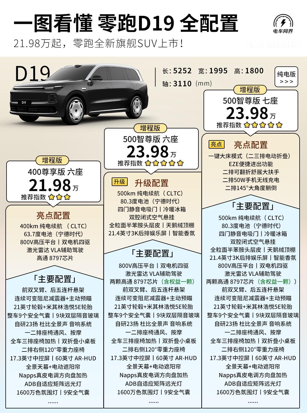 零跑D19正式上市，起售价21.98万元。这个价格，能给到你这些配置：续航：增