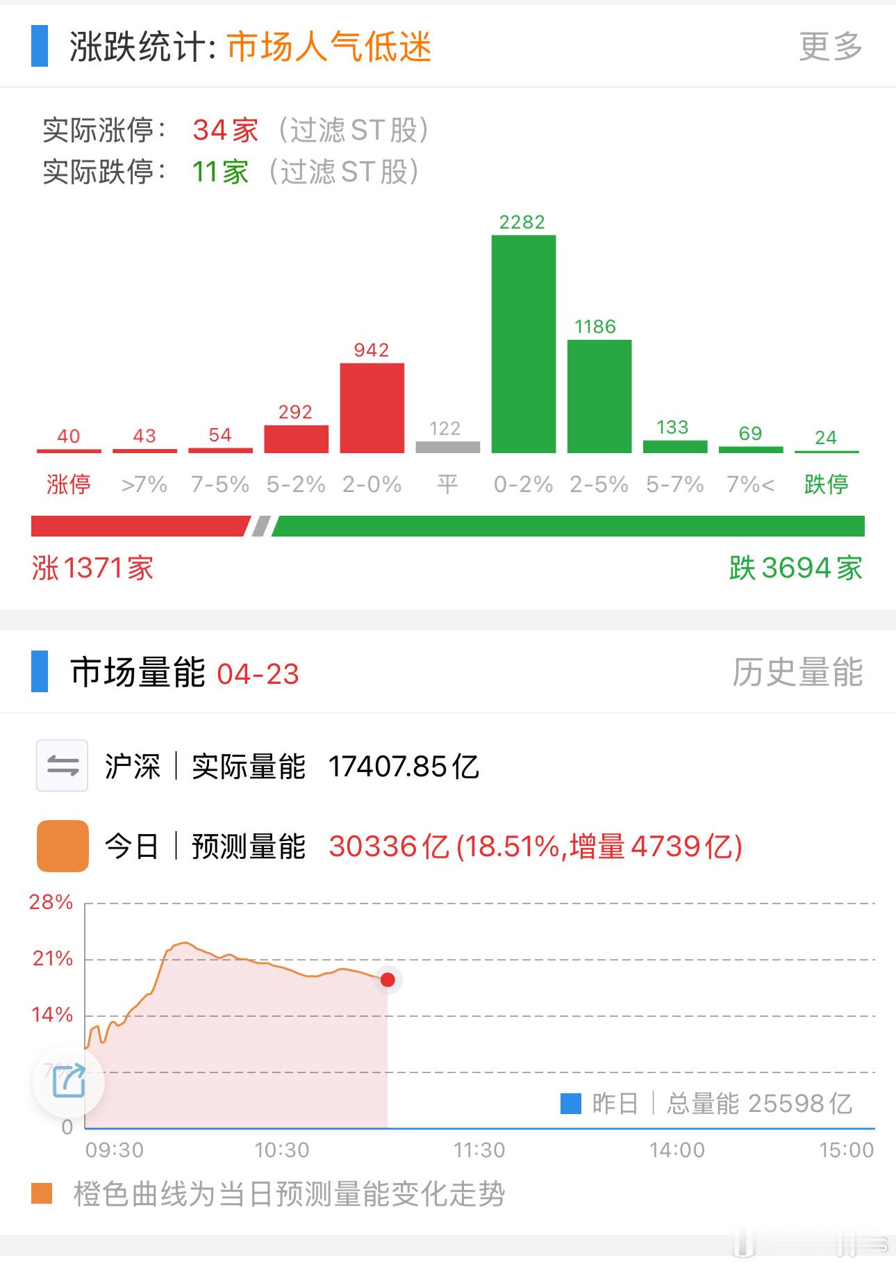 A股今天量有点大，跑路的挺多