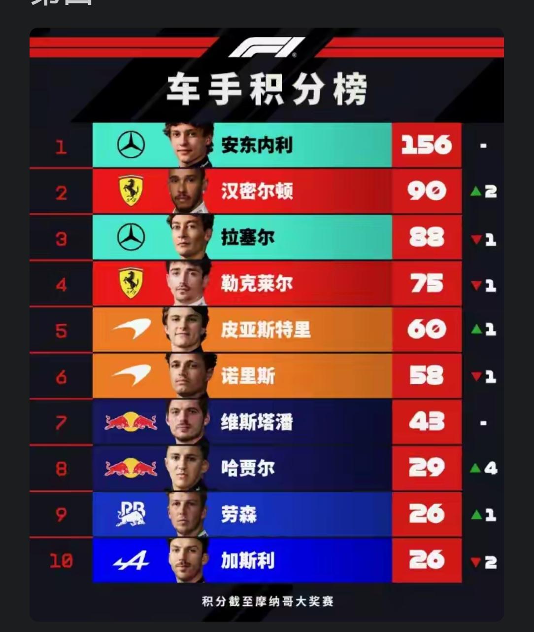 看到下面附图的2026F1最新车手积分榜，可以得出以下结论1.维斯塔斯终于跌
