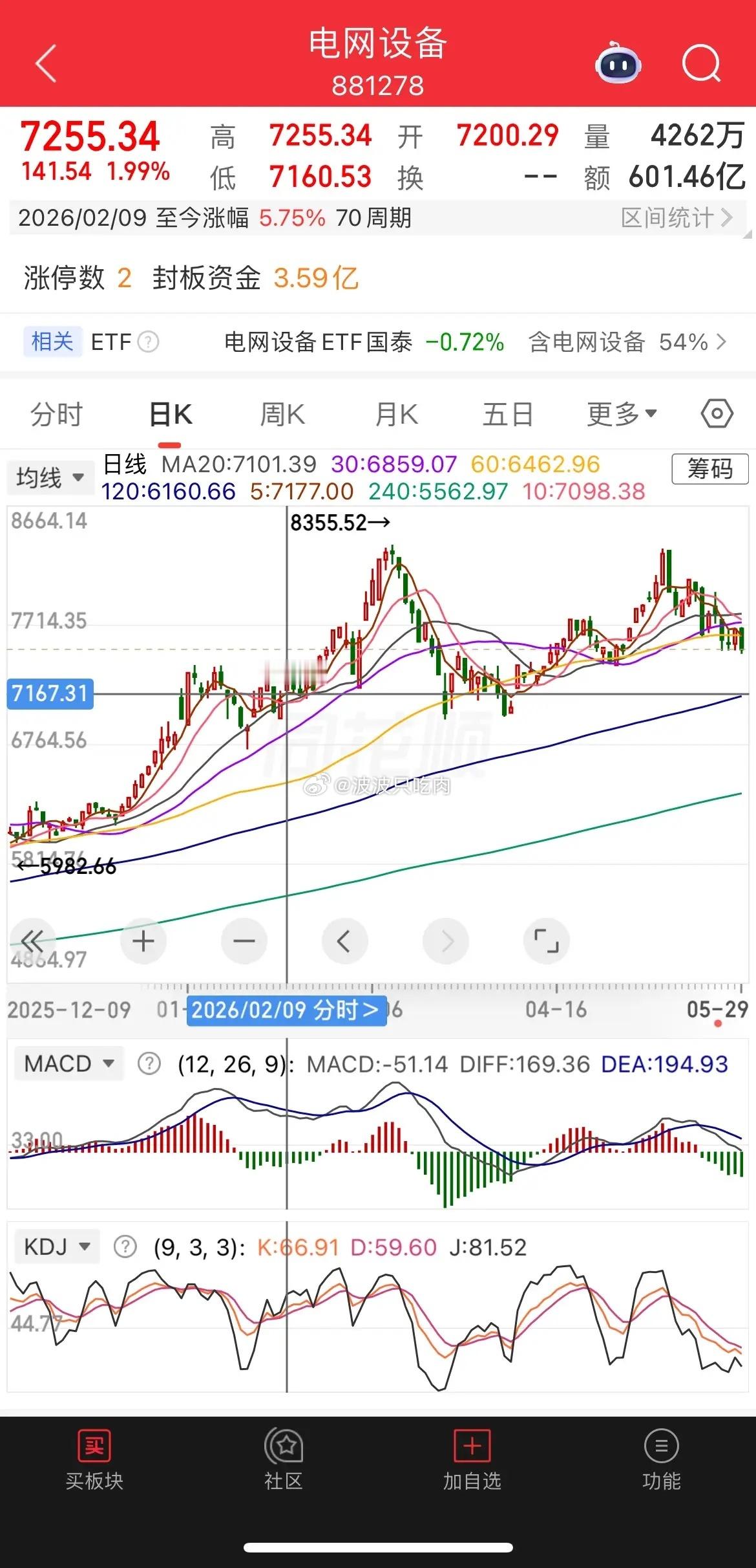 二线科技，电网、机器人、航天走势分析。1、电网设备。跌破30和60均线，这波行情