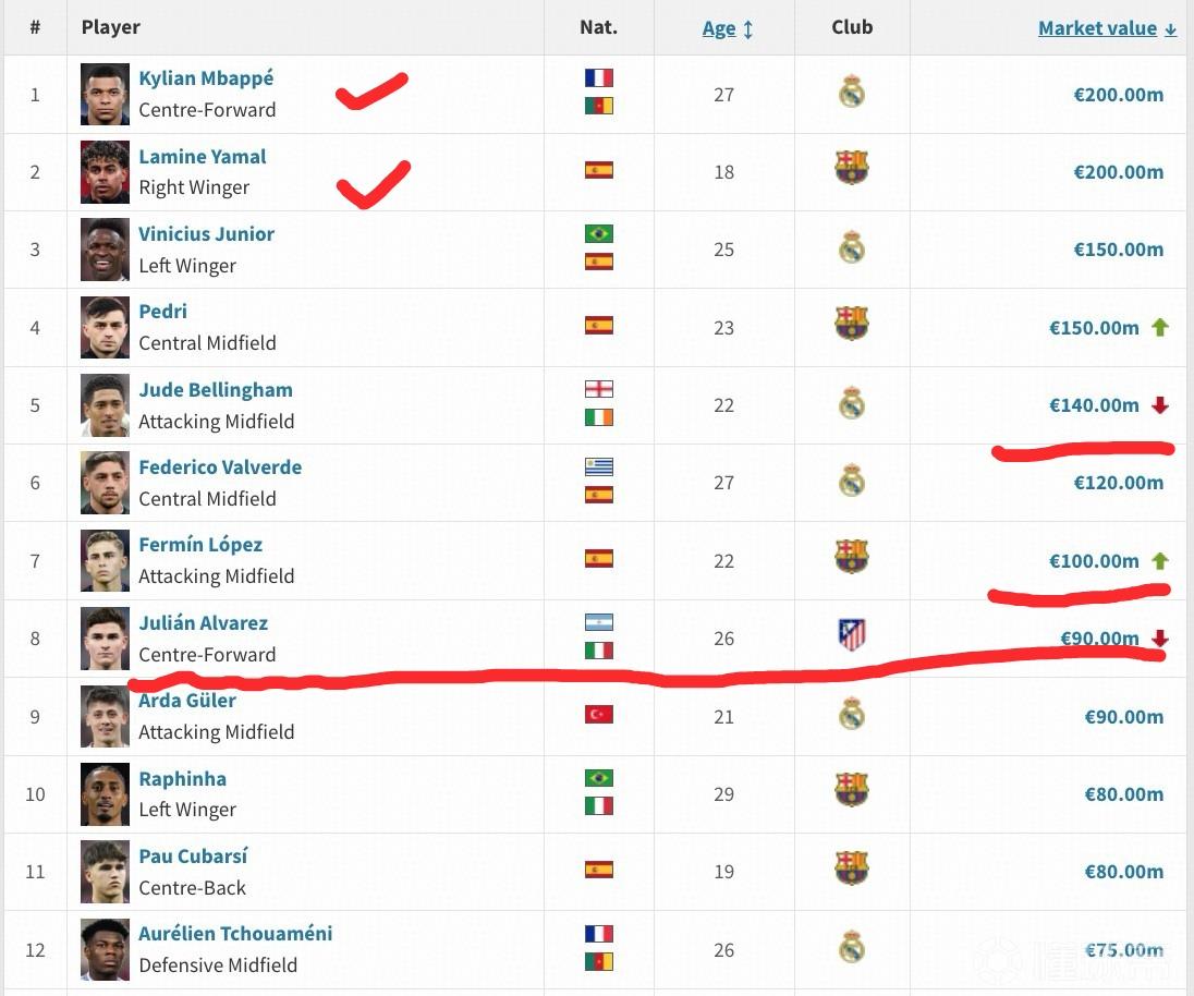 西甲还是巴萨和皇马的天下啊！德转网更新了西甲球员的身价，巴萨和皇马球员继续霸榜