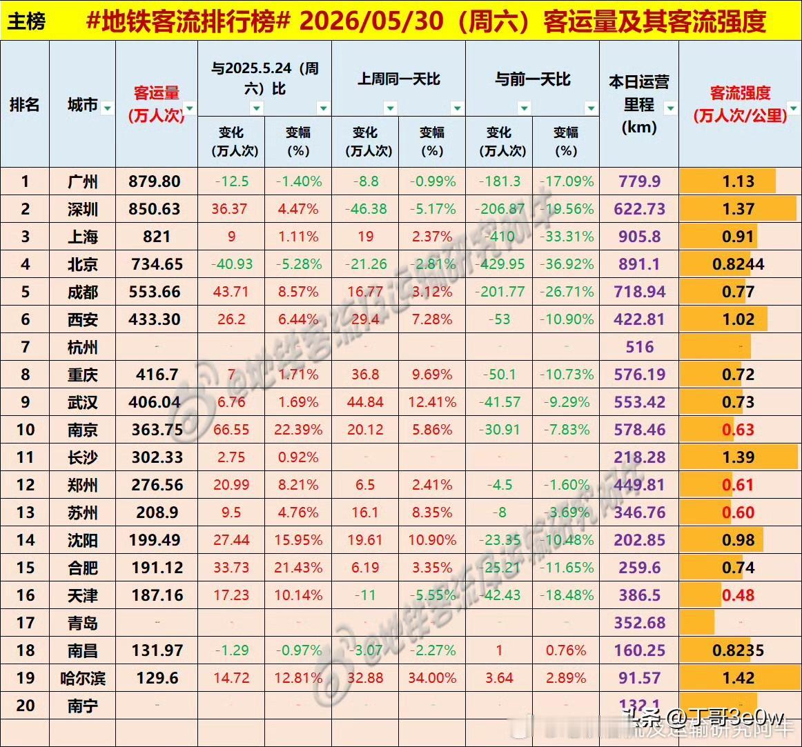 长沙地铁客流量周六超300万人次，达302万多[呲牙笑][呲牙笑][呲牙笑]爆料身