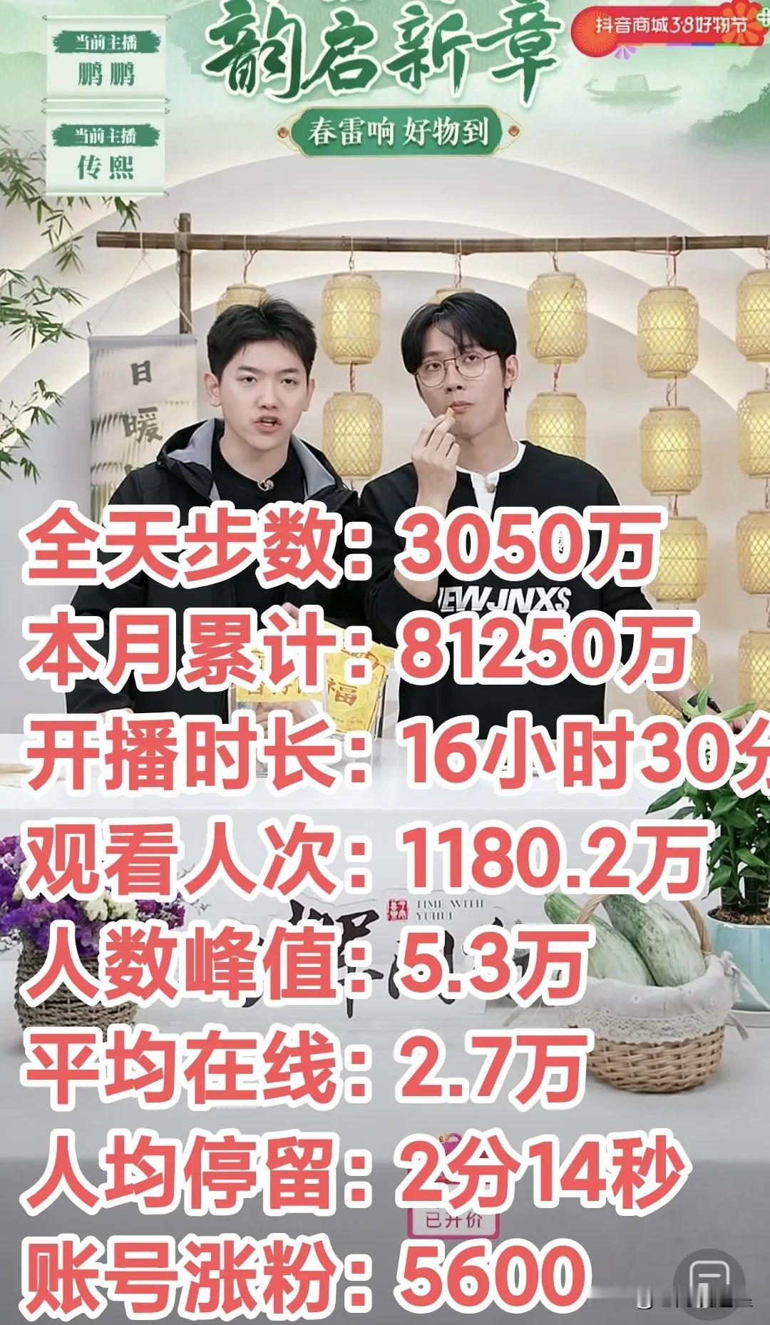 恭喜董老师，恭喜与辉同行！2月8.125亿收官同比增长95.73%与辉同行