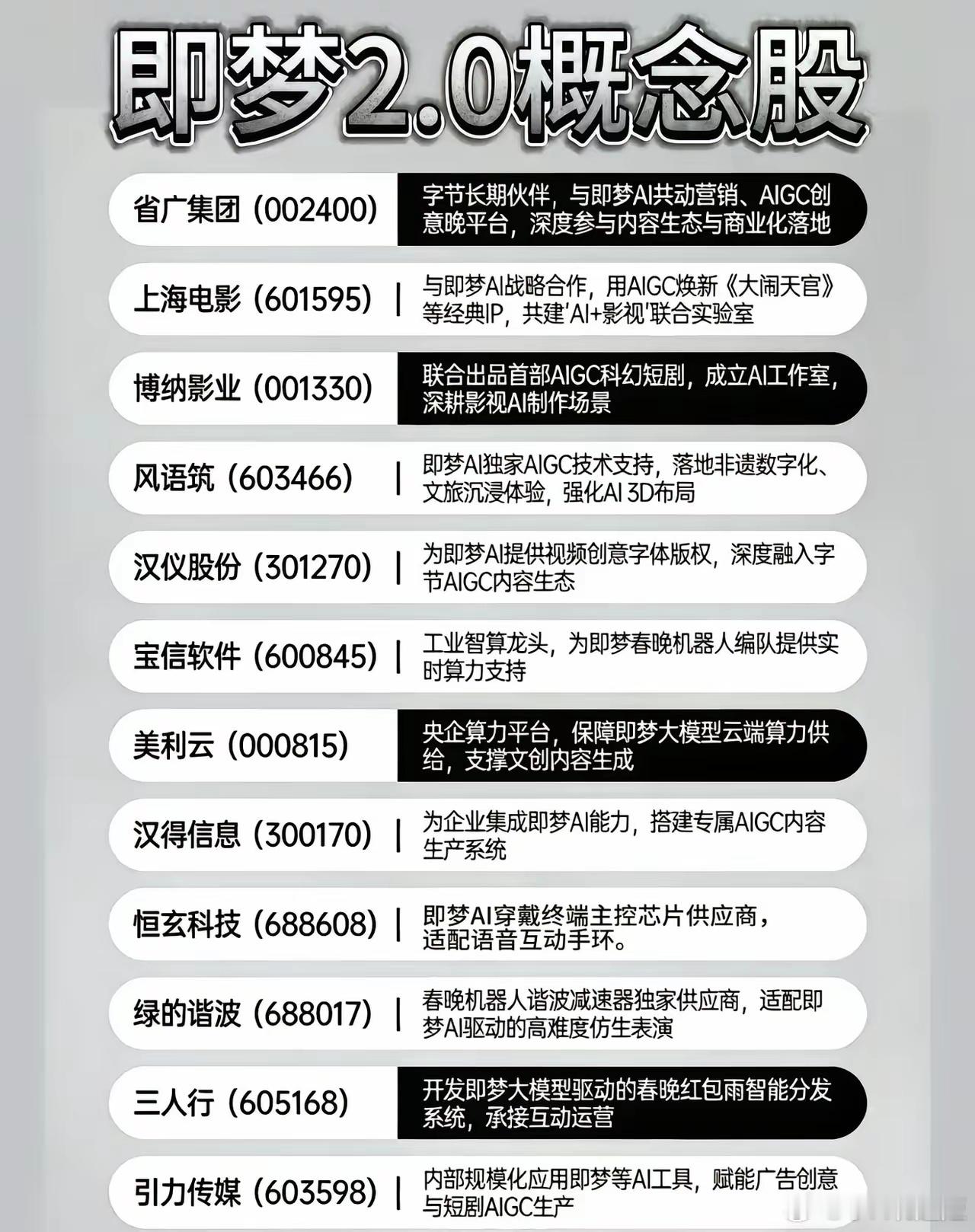 即梦2.0概念股，全名单曝光了。一句话总结：不是炒“AI”，是炒“AI开始接