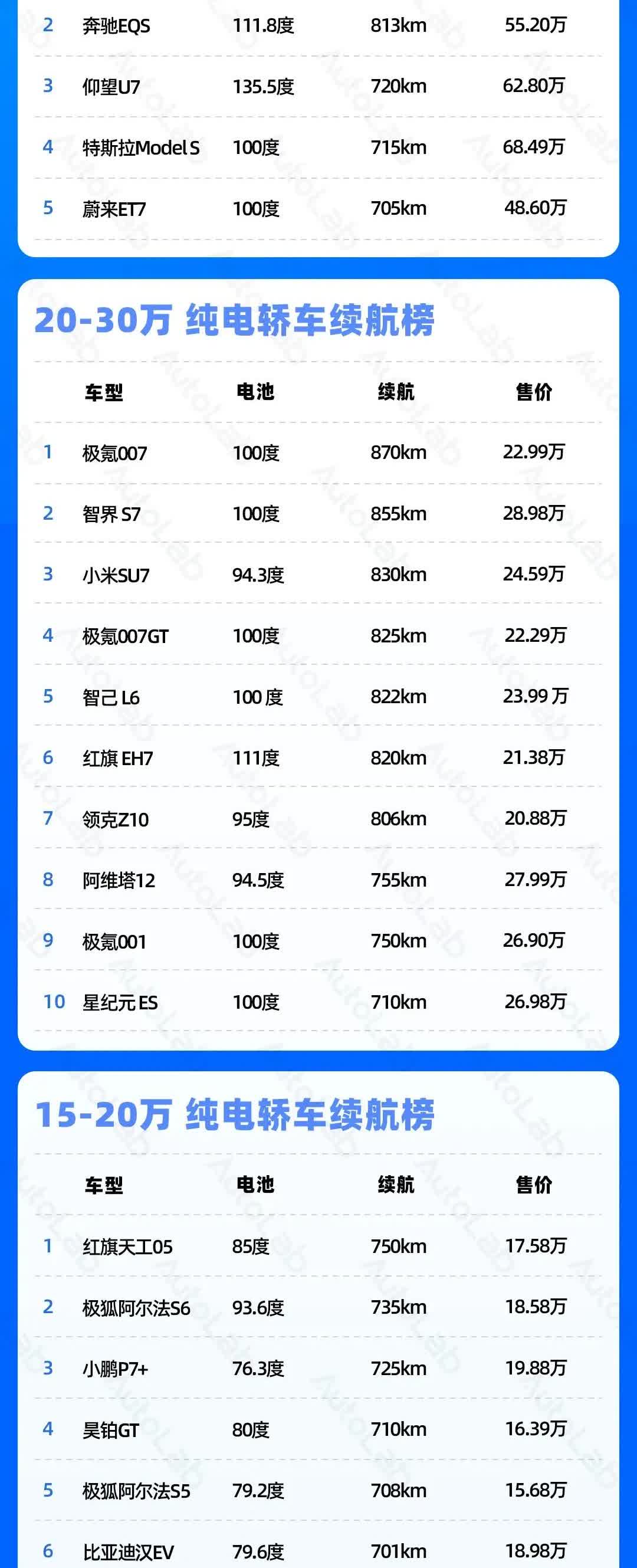 纯电轿车和SUV续航榜单新鲜出炉，想买电车的有福啦！这榜单按不同价位整理好，超贴
