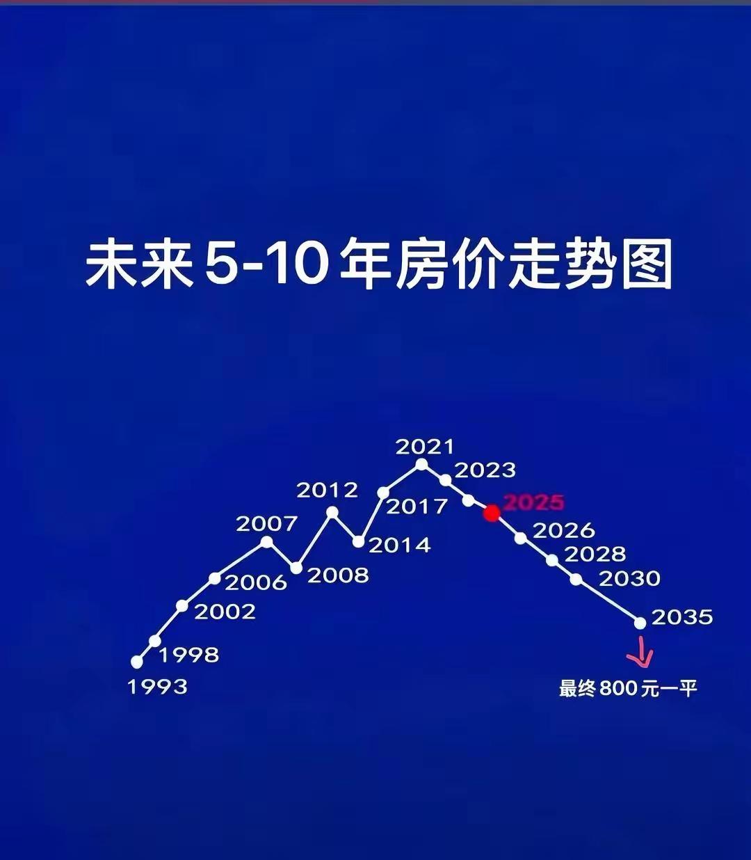 房价的趋势是下行，但是也不会到800一平，这说的是鹤岗的房价趋势吧！