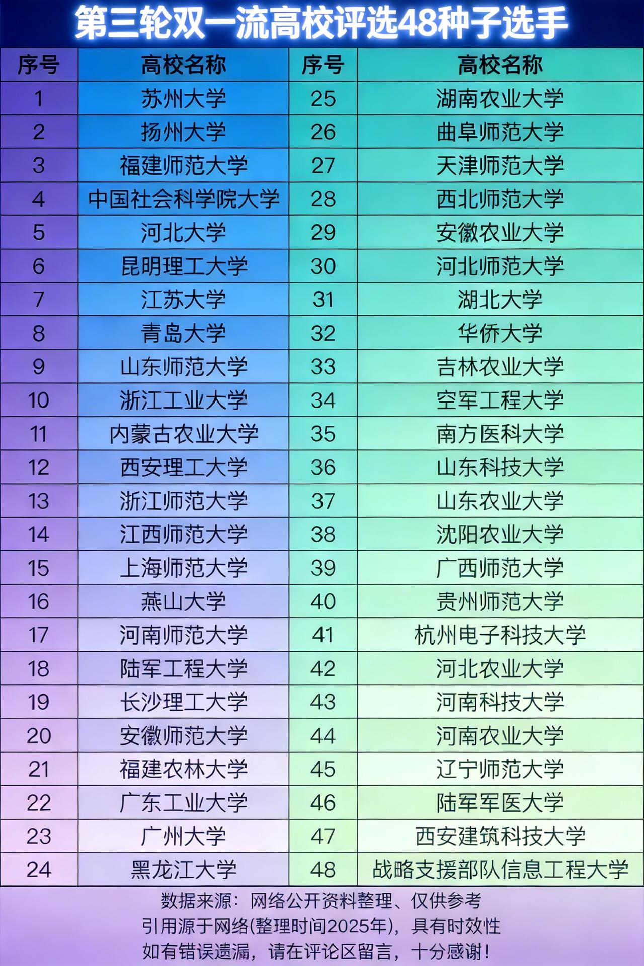 惊爆！第三轮双一流48“潜力股”广州有俩宝子们，第三轮“双一流”高校评