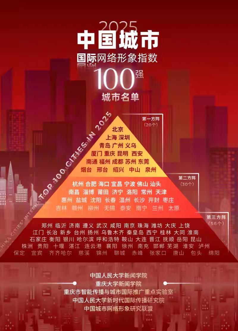 城市国际老徐无缘前50名，干不过济宁、开封、枣庄等市的。中国城市国际传播展现
