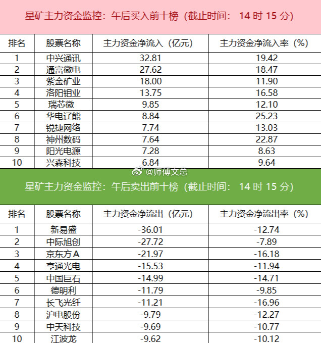 【主力资金监控：新易盛净卖出超36亿】星矿数据显示，今日主力资金净流入有色金属、