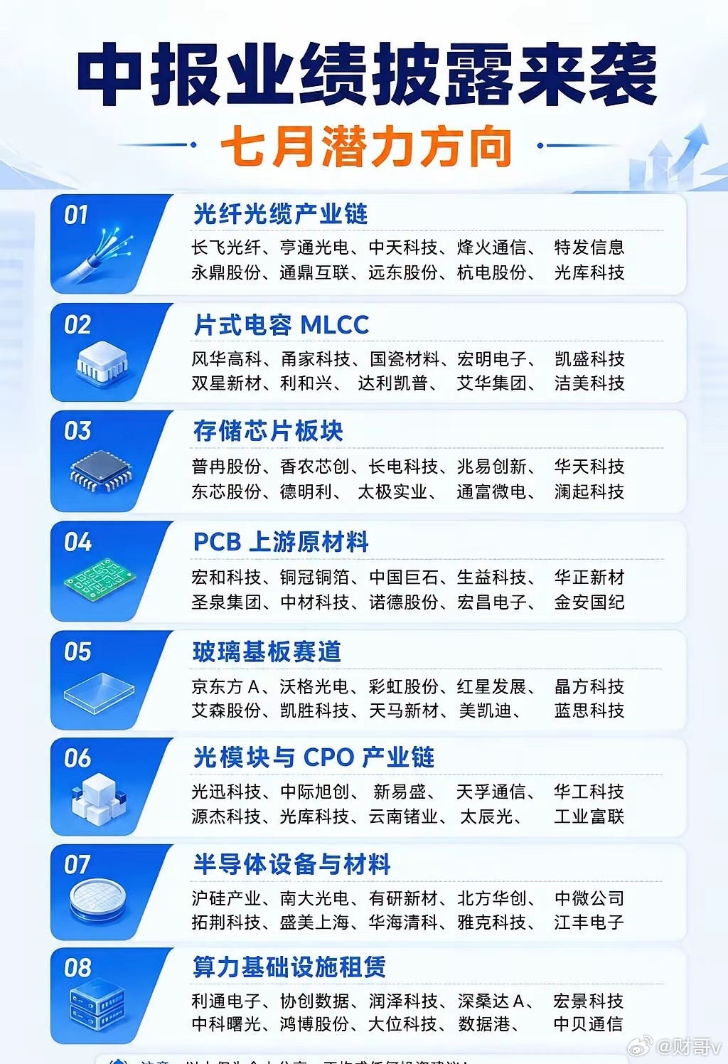 7月科技方向，我整理了这份中报业绩潜力赛道如果把近期市场热点做一个归纳，大致可以