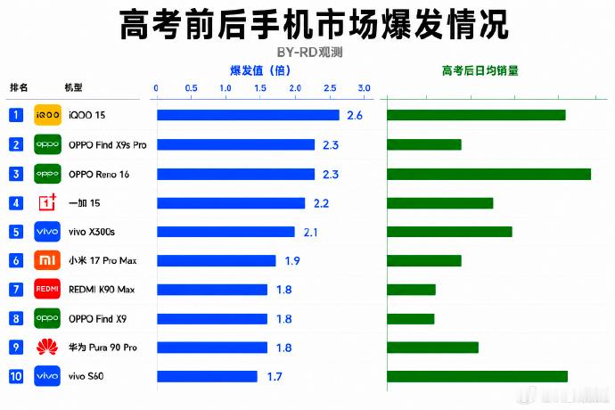 【数据时刻】高考结束催生一波购机热潮，榜单头部几乎被蓝系机型包揽iQOO15以
