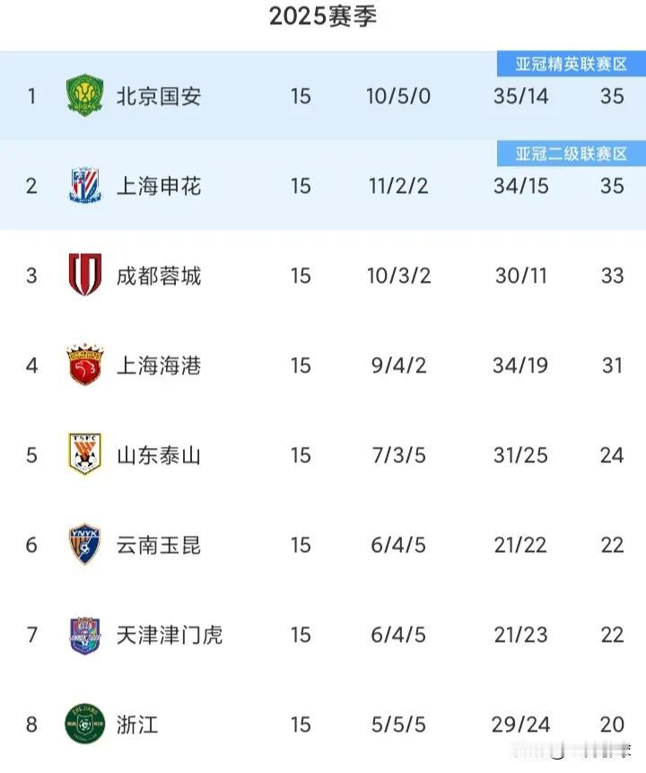 中超过半，争冠与保级形势又变了争冠集团：第1北京国安35分，第2上海申花35