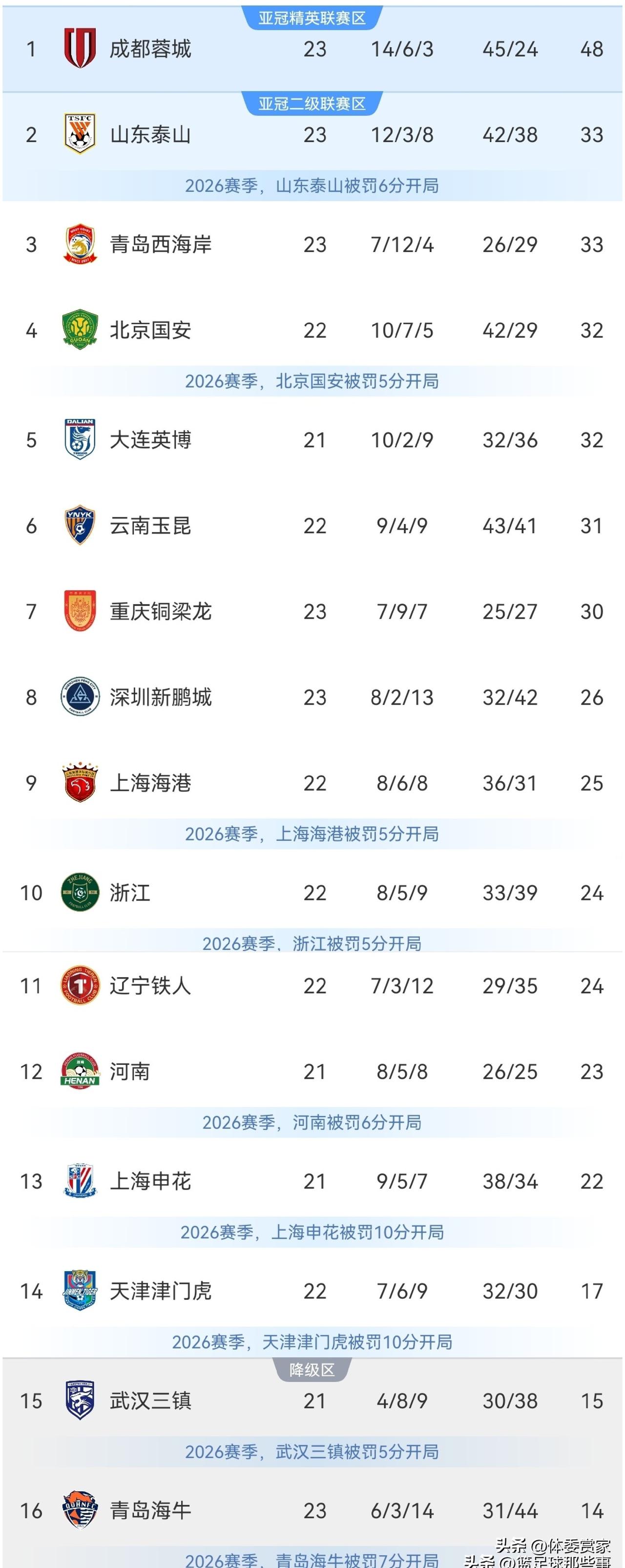 成都蓉城48分一骑绝尘，保级绞杀惨烈，亚冠门票究竟花落谁家？这轮中超踢完，基本