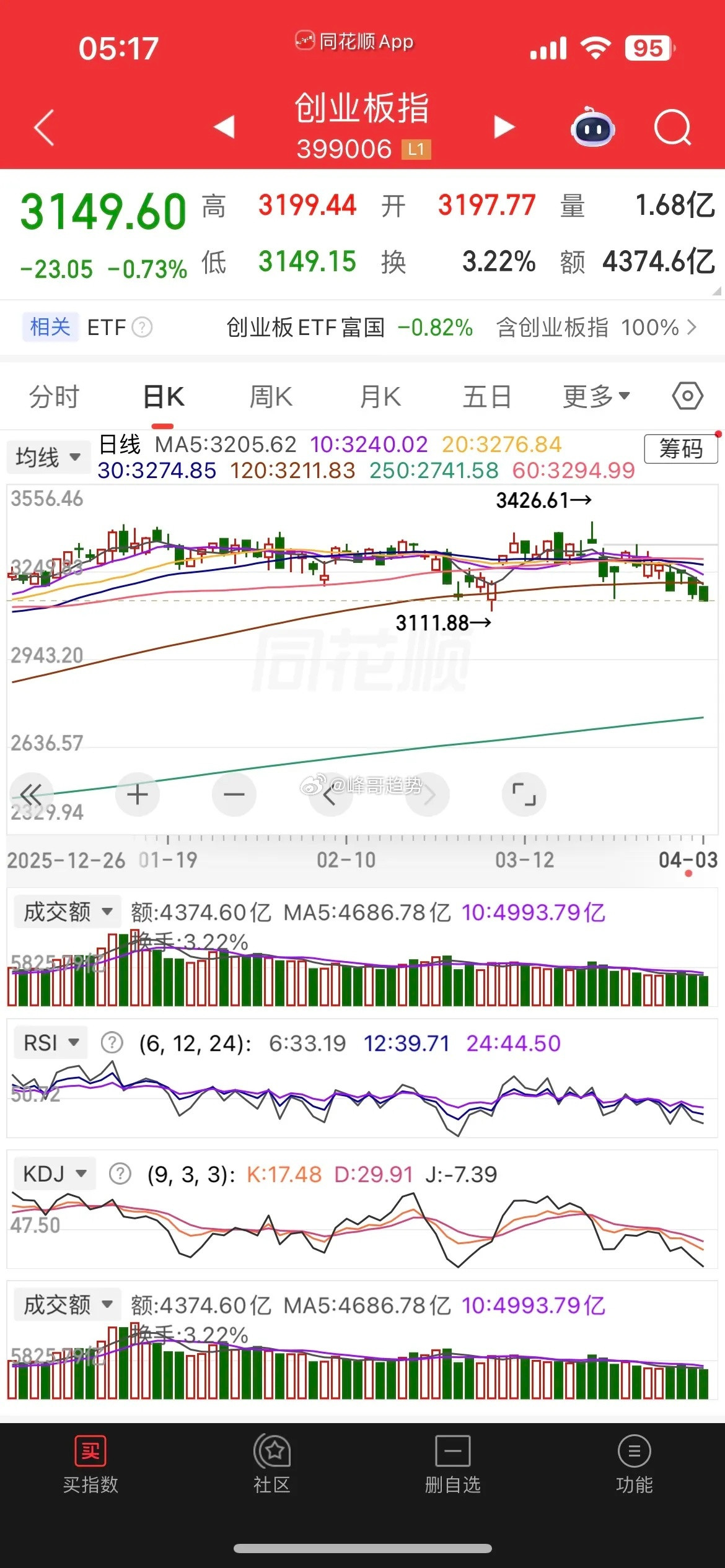 一觉醒来，美股继续狂飙，原油涨近1%，现货黄金白银小跌，热门中概股涨跌互现，纳指