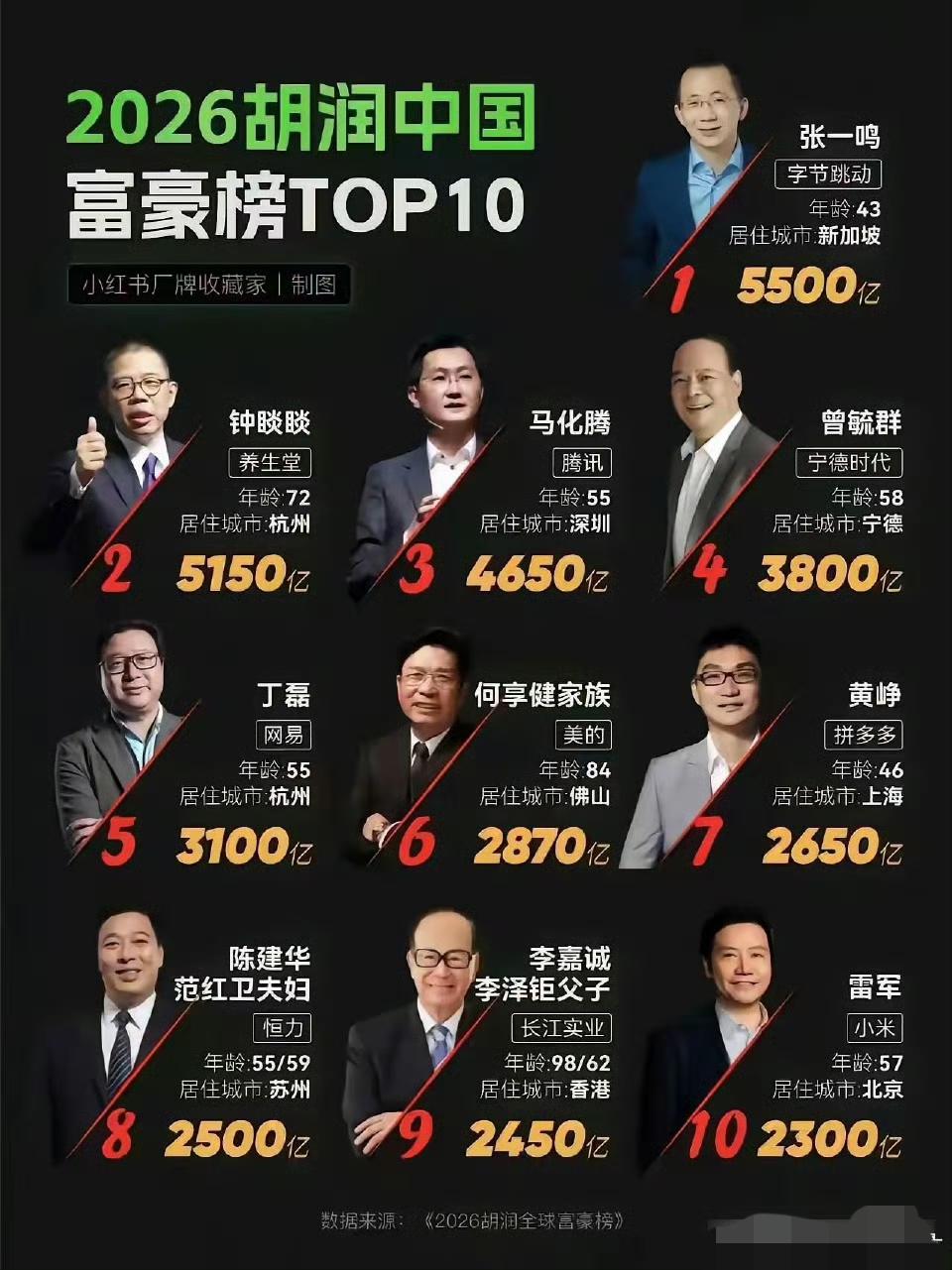 这个财富榜我只佩服第五名，年年都有他，却不知道是干嘛的