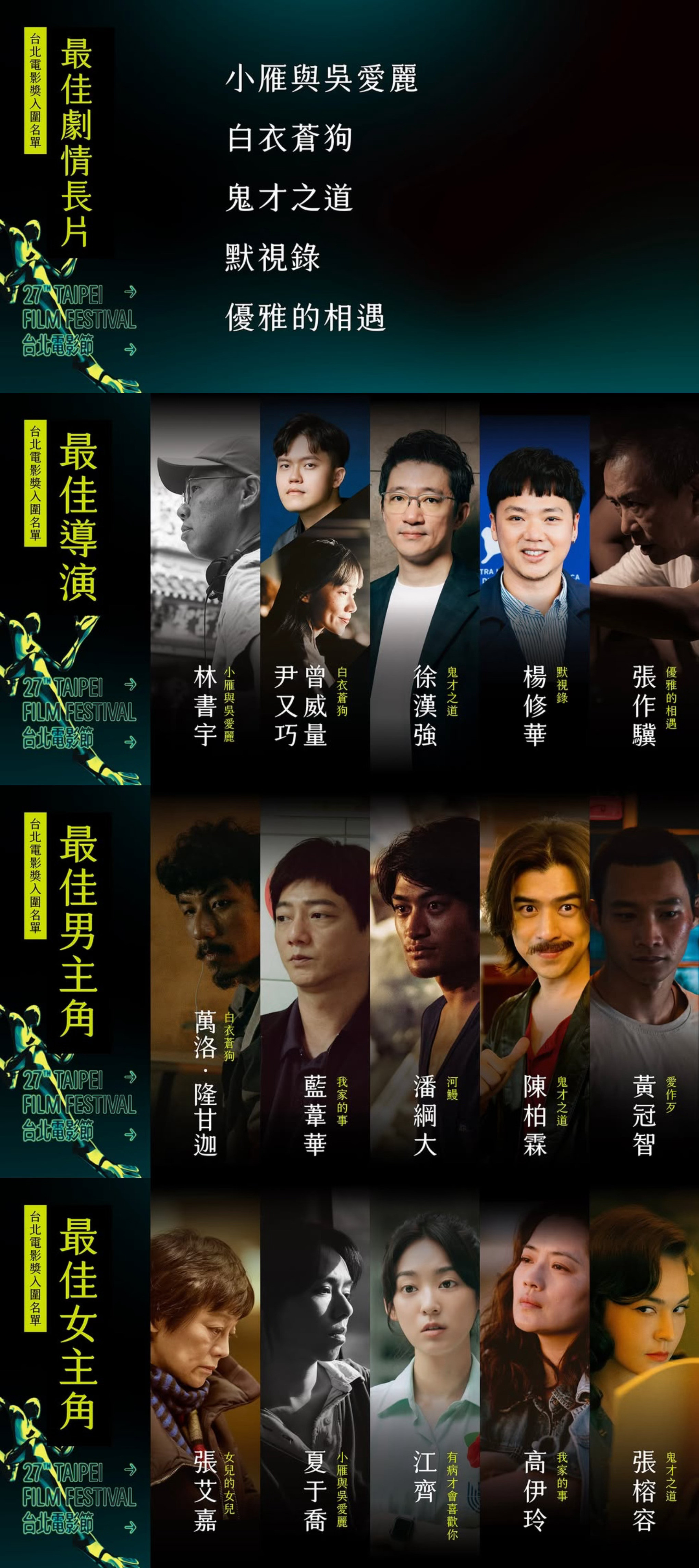 第27届台北电影节公布入围名单，影片《鬼才之道》获得13项提名领跑，《小雁与吴爱
