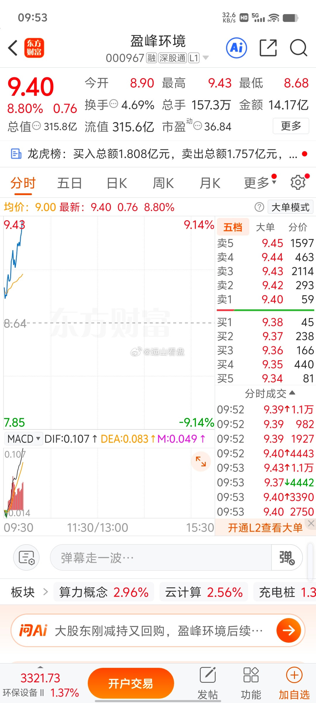 盈峰环境昨日涨停，今天继续强势拉升！昨天上车的小伙伴，可以选择落袋。继续看好想，