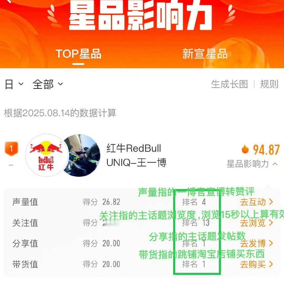 📣星品最后一天，都打起精神❗️继续保持第一🤛TOP星品带货持续关注，掉到