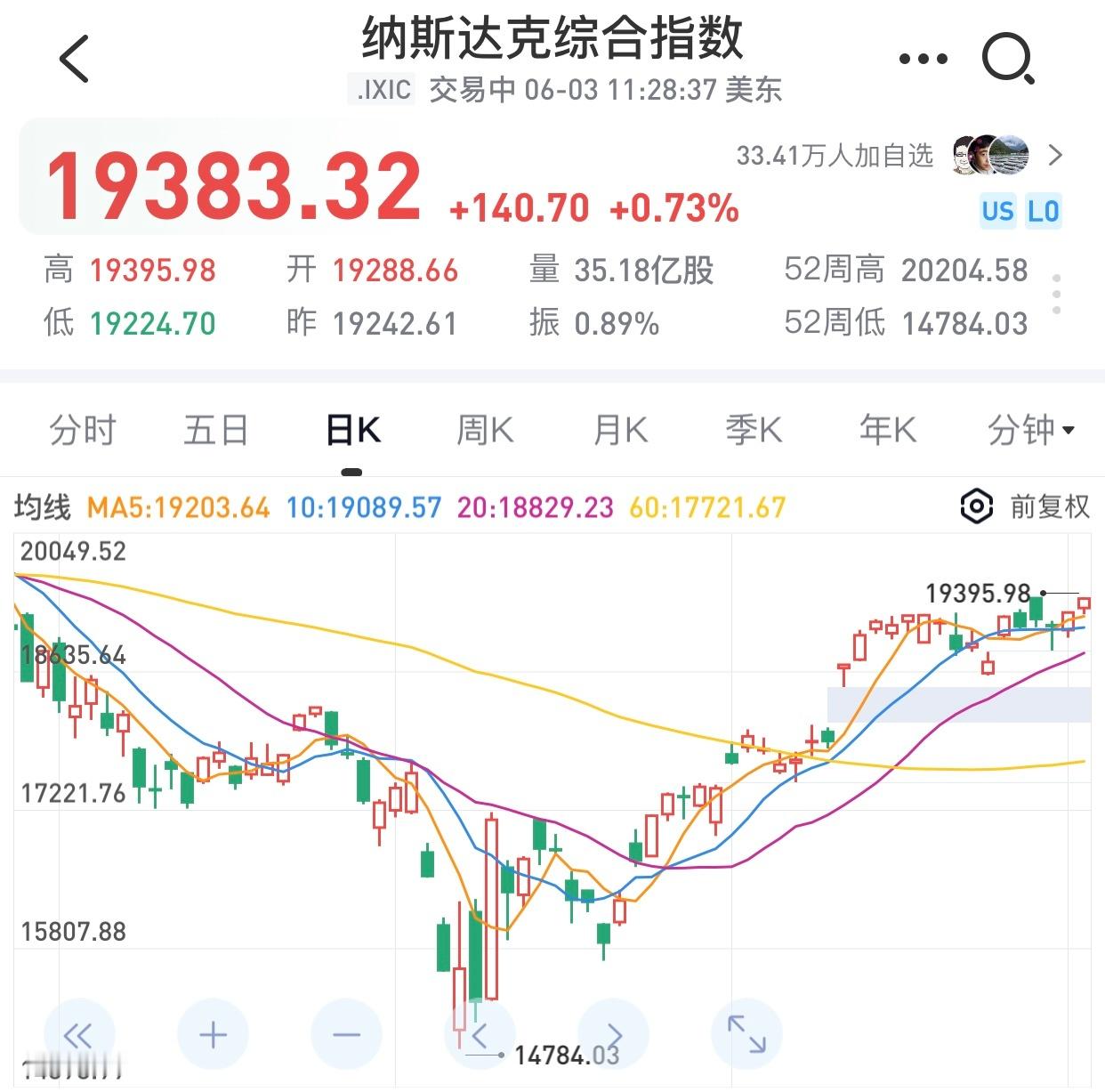 睡前一看，纳指又涨了，还创了近期新高。气晕老周了，怎么还不崩，腰斩都贵。看，老周