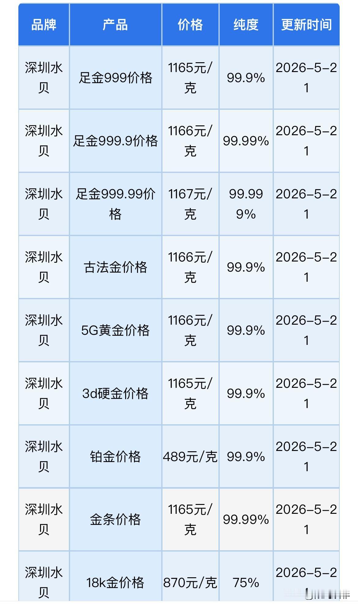 深圳水贝黄金、铂金报价出炉！黄金，白银回收报价为多少钱一克？以及黄金，再跌也不能
