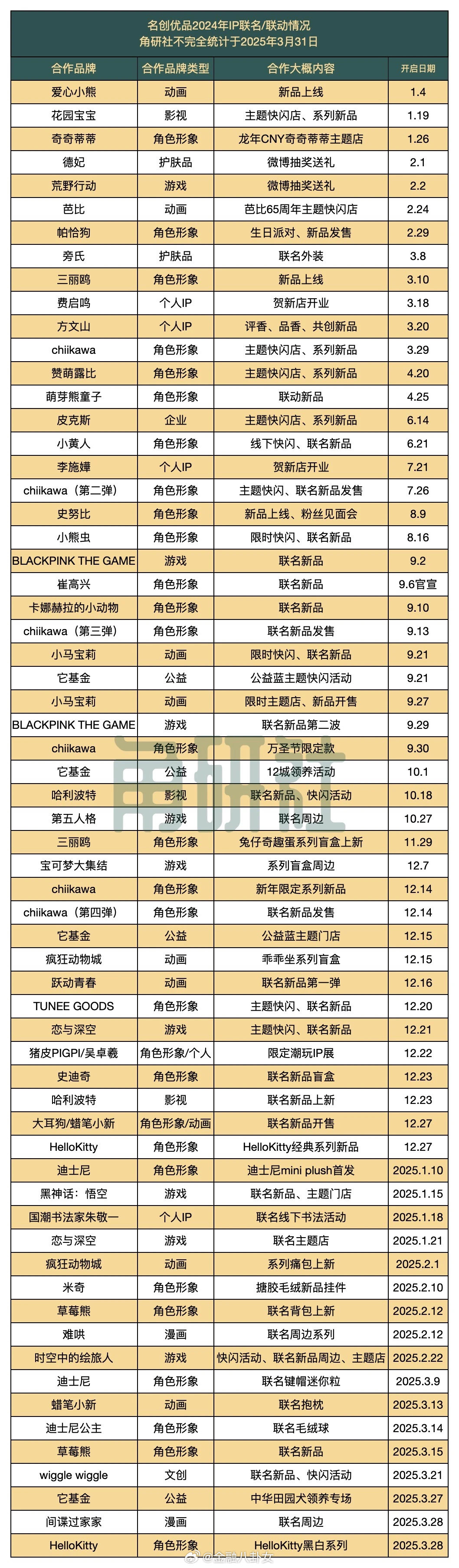 一年IP授权支出4.21亿元，名创优品把钱给了谁？[并不简单]​​​