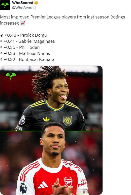 上赛季进步最大的英超球员（评分提升）：+0.48-帕特里克·多尔古+0.41