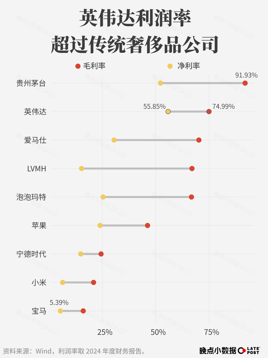 『晚点』做的这些图是真赞。英伟达的利润率55.85％。从上市到1万亿美元市值