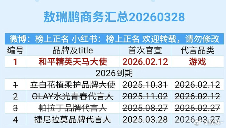 敖瑞鹏有在工作吗？代言都上一上啊