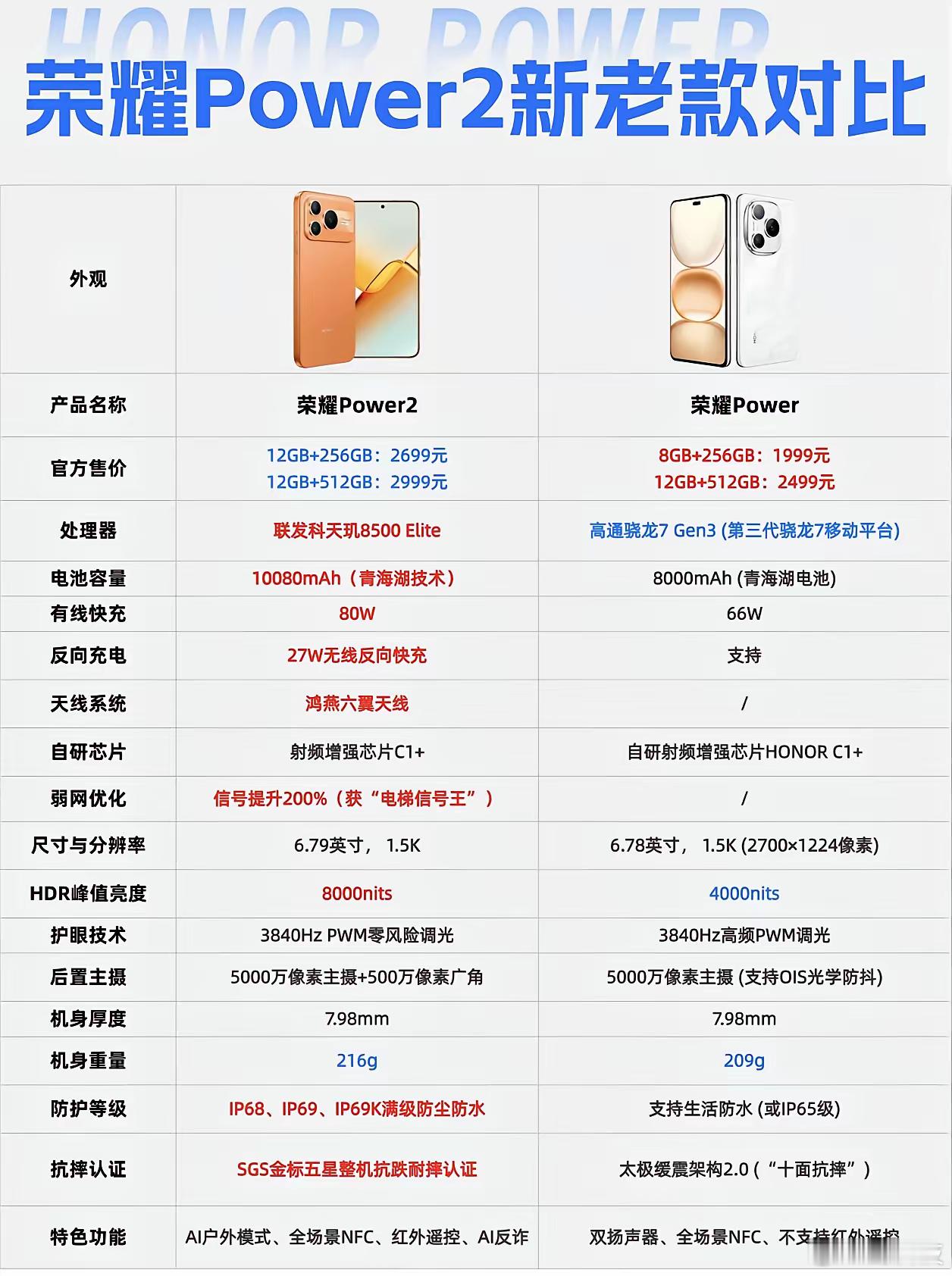 荣耀Power2这样一看，感觉还挺合理的，从具体的升级来看，处理器升级为性能更强