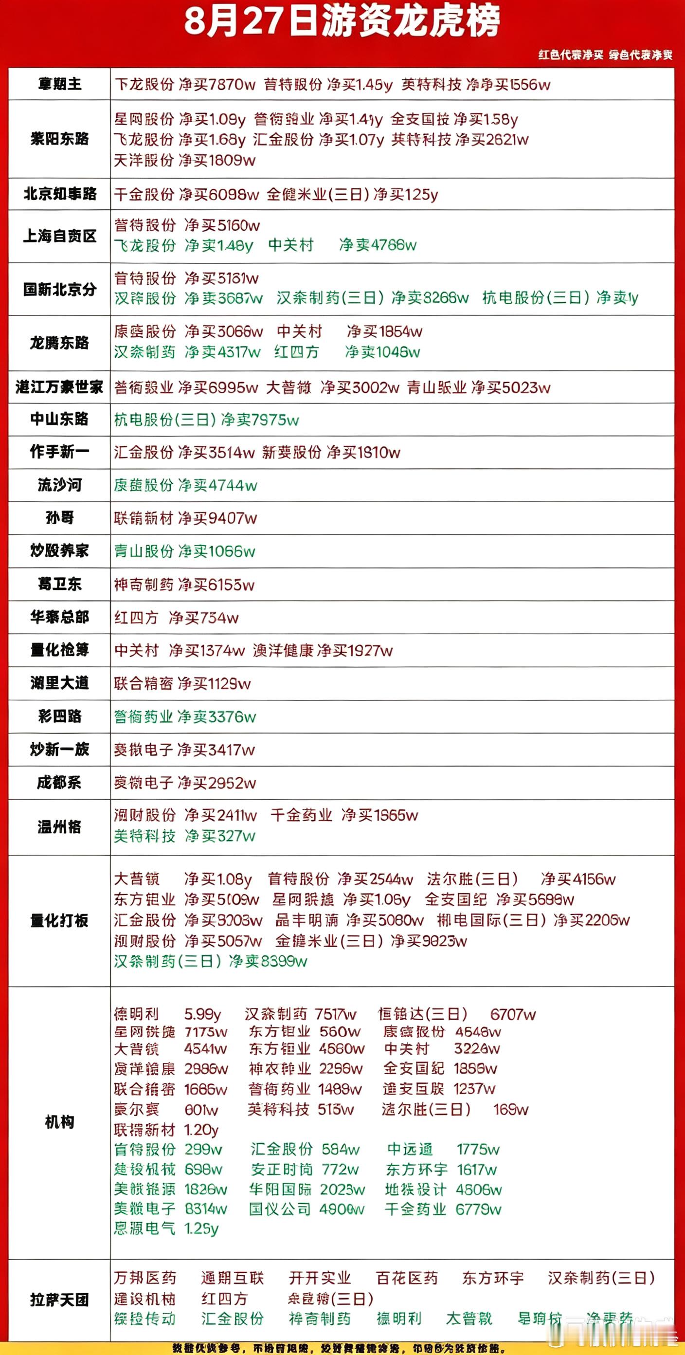 8月27日游资龙虎榜​​​