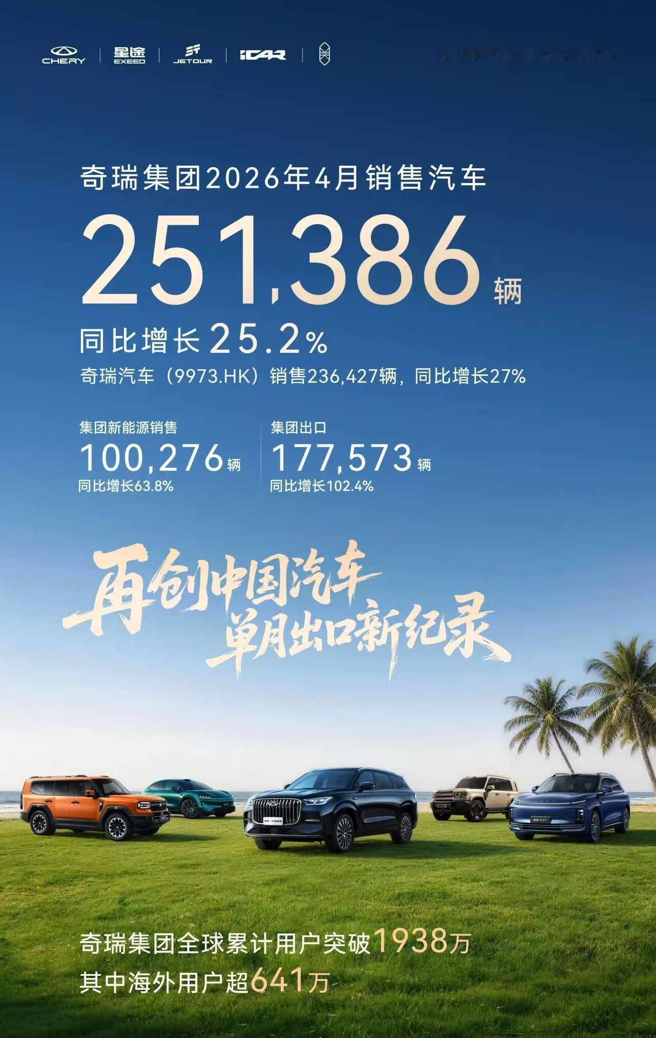 奇瑞集团5月3日，奇瑞集团发布4月销量数据：4月份，集团销量251,386辆，