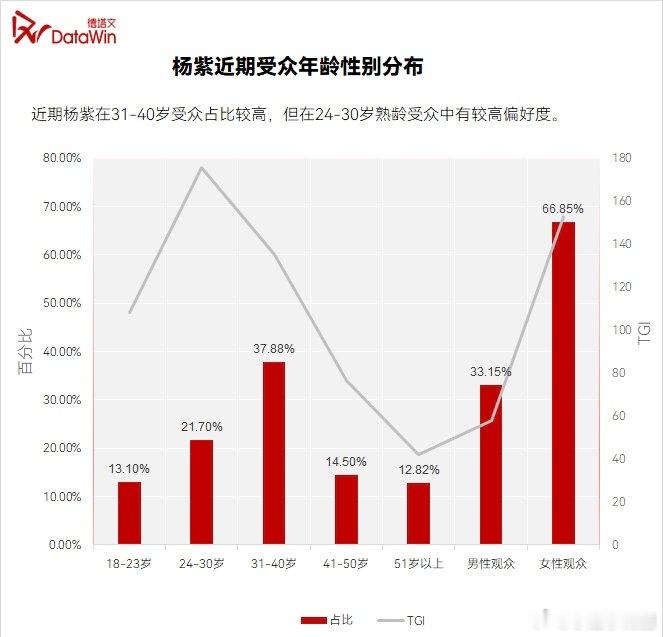今年杨紫播出两部剧后男性观众数量增加很多30岁-40岁收入稳定着占比较好总体而言
