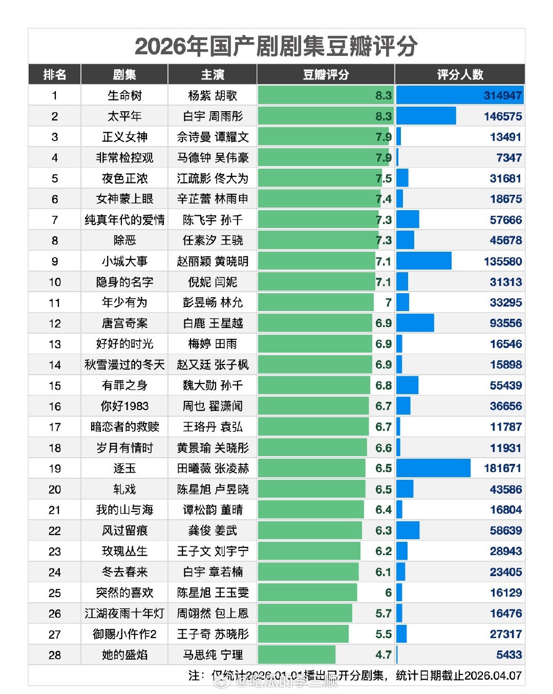 2026国产剧集豆瓣评分，杨紫生命树第一！