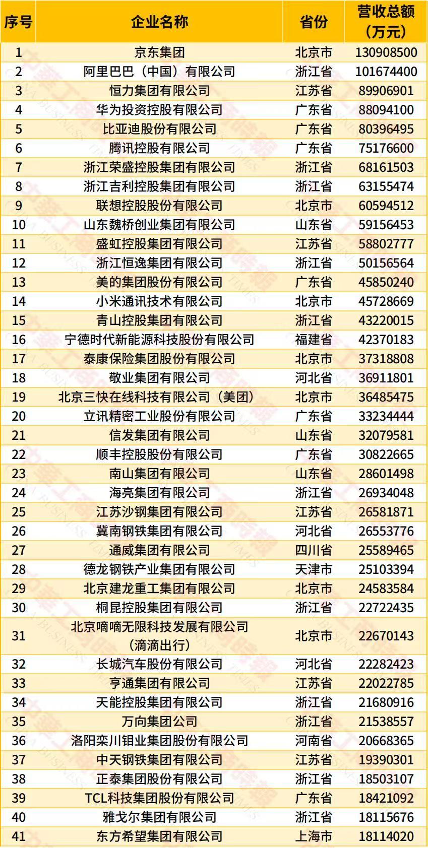 9月22日，全国工商联在天津公布“2026中国民营企业500强”榜单。榜单显示，