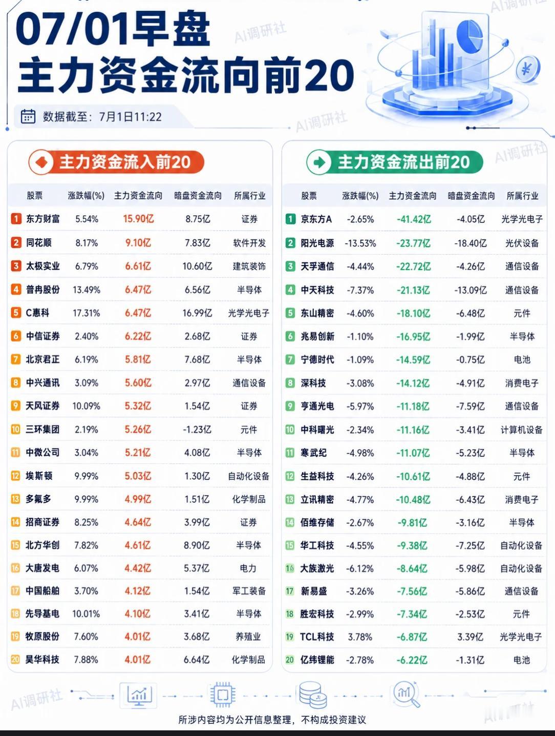 【7月1日早盘主力资金流向速览！前20名单出炉，这些板块获重点关注👇】📊