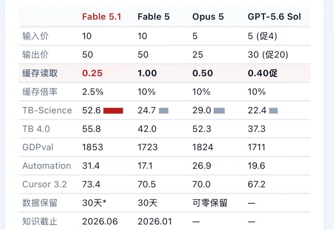 Anthropic砍的不是模型价，是Agent成本Anthropic这次Fable5.1最值得看的，