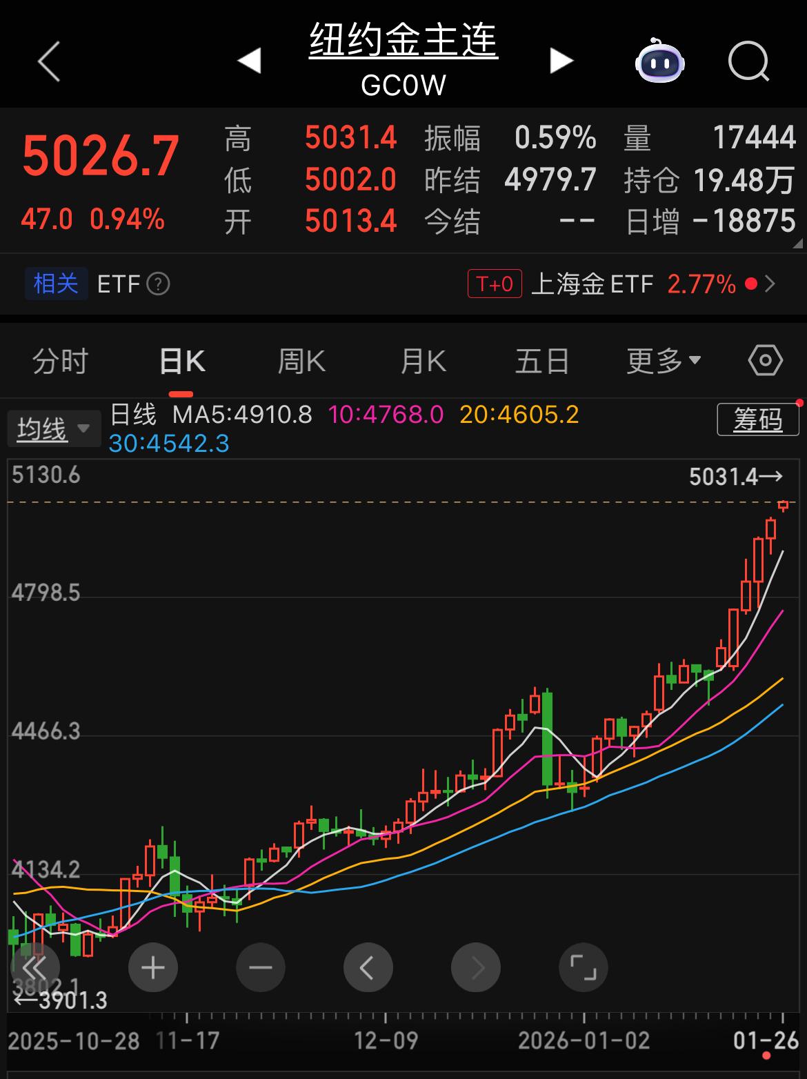 纽约金突破5000美元/盎司关口1月26日，纽约商品交易所2月黄金期货价格突