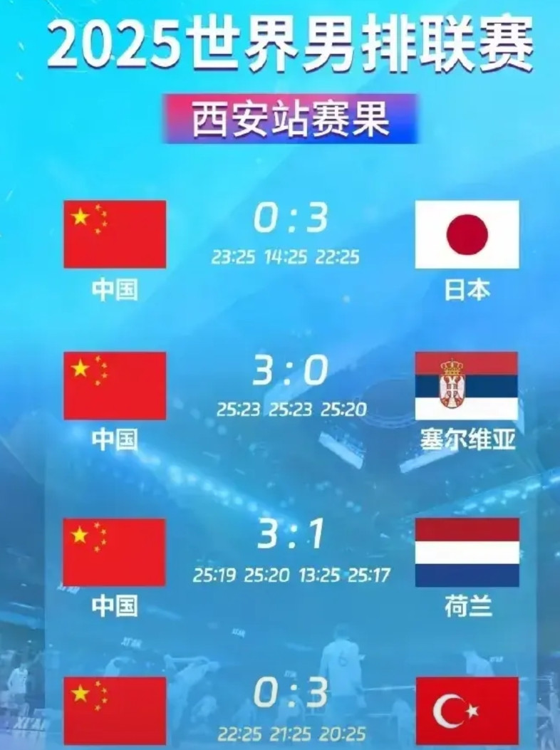 其实中国男排能够在西安站取得两胜两负的战绩已经算表现不错了，一方面张景胤这个绝对