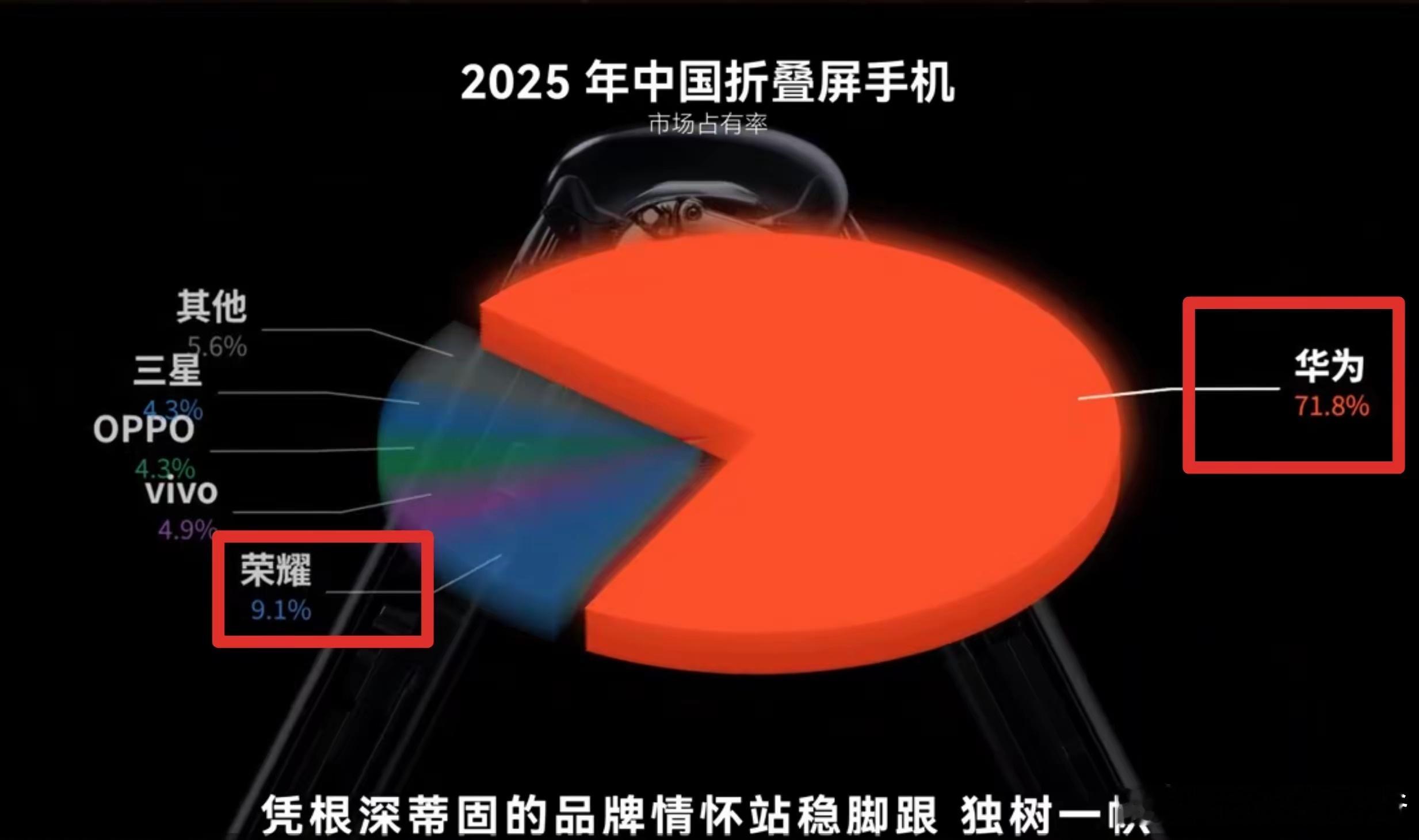 折叠屏，某家沦落为其他了…为啥没做起来？？？