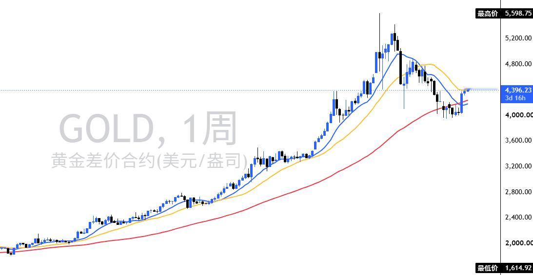 最近一直在琢磨黄金这波行情尤其是4400附近这个位置明哥觉得很值得单独拿出来讲一