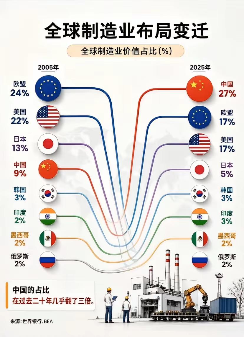 全球制造业二十年唯一的变量就是中国从9%变成了27%，增加的部分则是欧洲、美国和