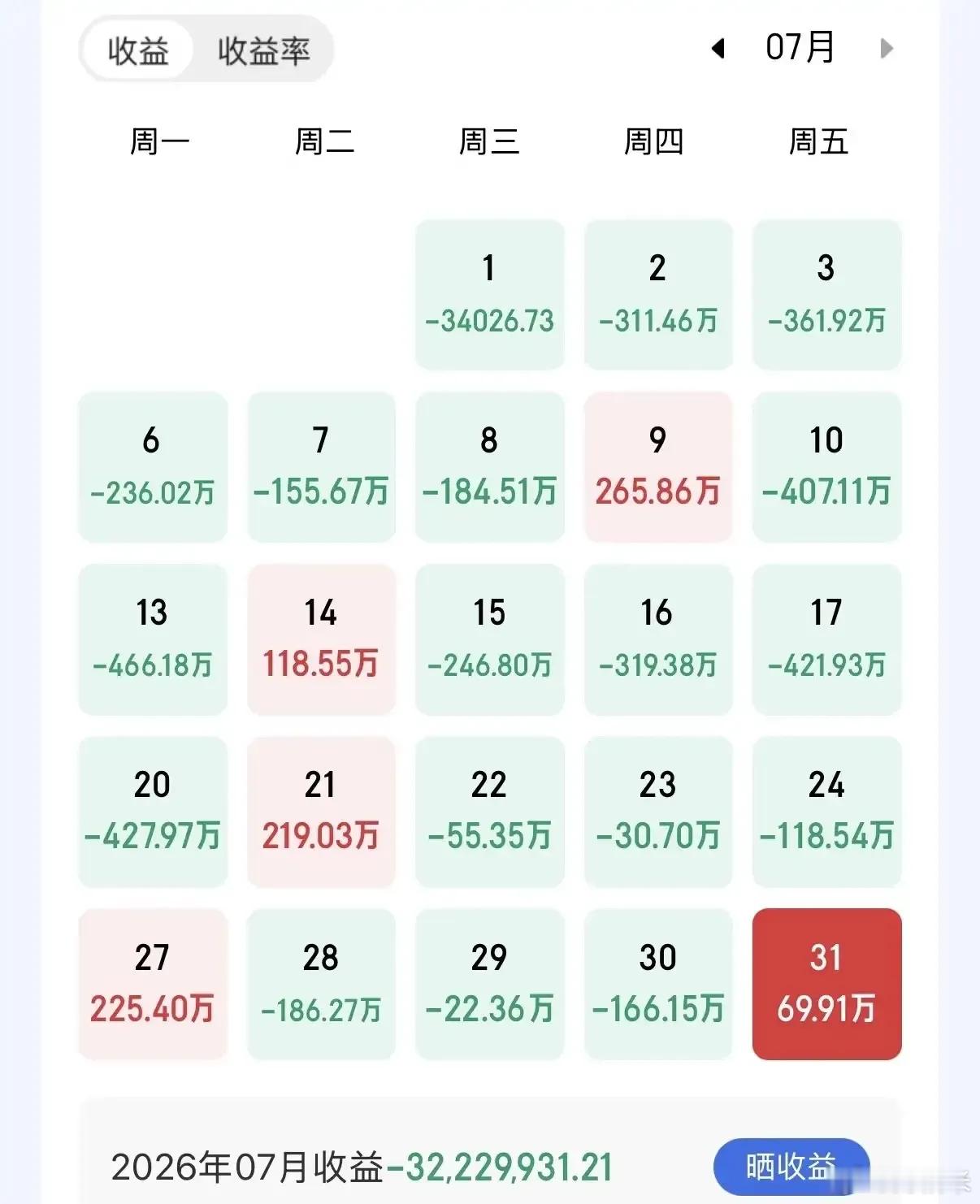 一位身家雄厚的股友晒出7月账单，整月合计亏损3221万元，令人震惊的是，面对如此